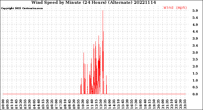 Milwaukee Weather Wind Speed<br>by Minute<br>(24 Hours) (Alternate)