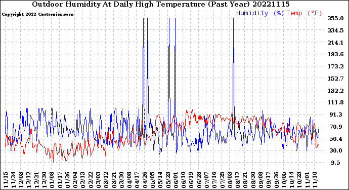 Milwaukee Weather Outdoor Humidity<br>At Daily High<br>Temperature<br>(Past Year)