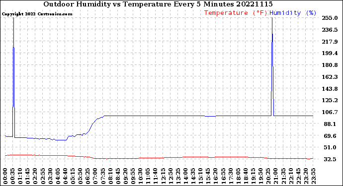 Milwaukee Weather Outdoor Humidity<br>vs Temperature<br>Every 5 Minutes
