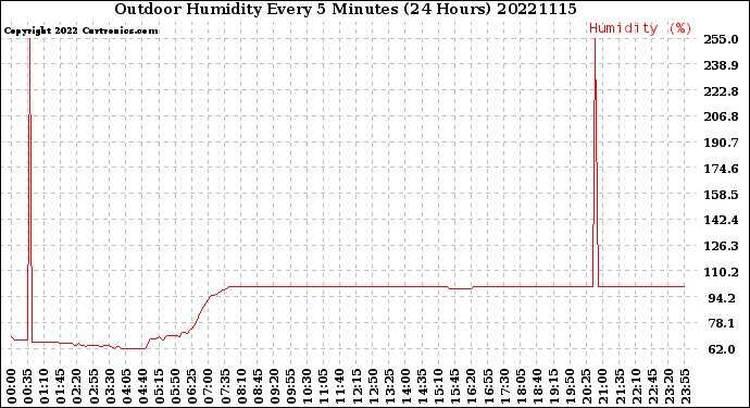 Milwaukee Weather Outdoor Humidity<br>Every 5 Minutes<br>(24 Hours)