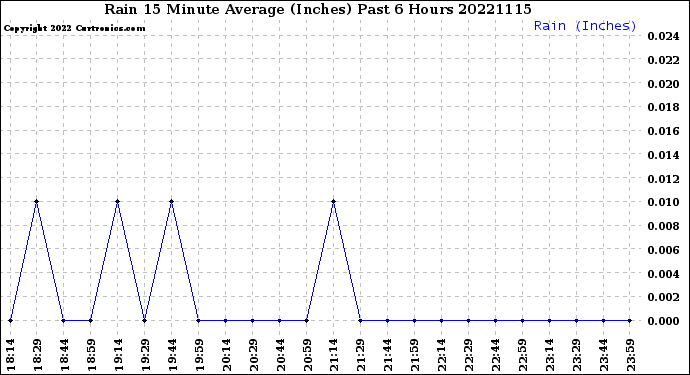 Milwaukee Weather Rain<br>15 Minute Average<br>(Inches)<br>Past 6 Hours