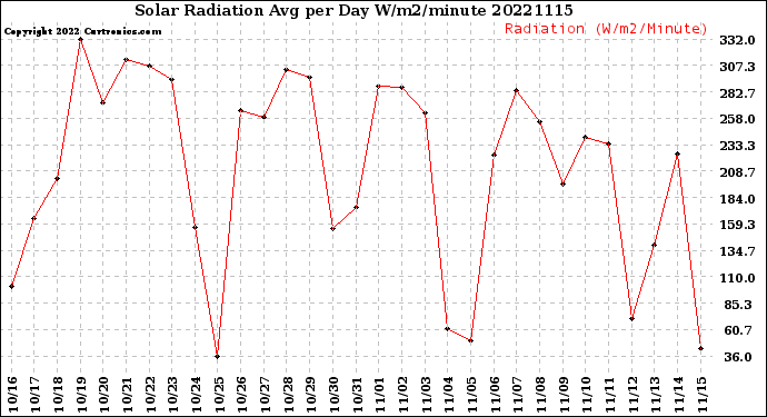 Milwaukee Weather Solar Radiation<br>Avg per Day W/m2/minute