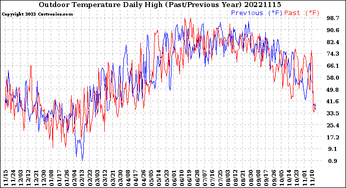 Milwaukee Weather Outdoor Temperature<br>Daily High<br>(Past/Previous Year)