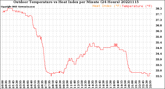 Milwaukee Weather Outdoor Temperature<br>vs Heat Index<br>per Minute<br>(24 Hours)
