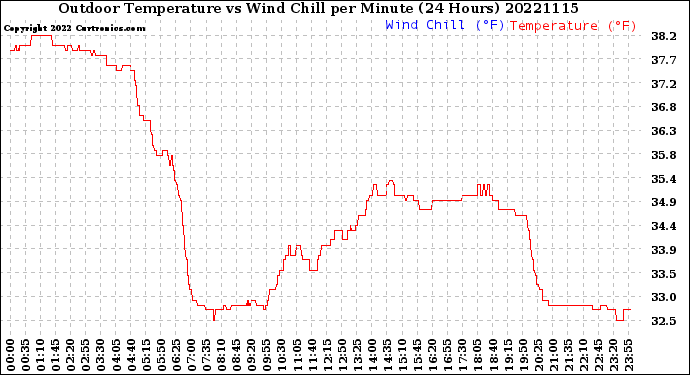Milwaukee Weather Outdoor Temperature<br>vs Wind Chill<br>per Minute<br>(24 Hours)