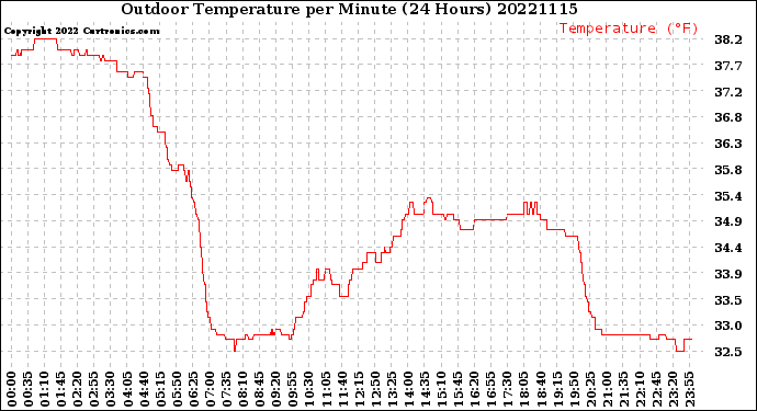 Milwaukee Weather Outdoor Temperature<br>per Minute<br>(24 Hours)