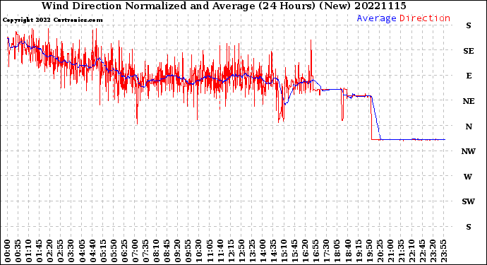 Milwaukee Weather Wind Direction<br>Normalized and Average<br>(24 Hours) (New)