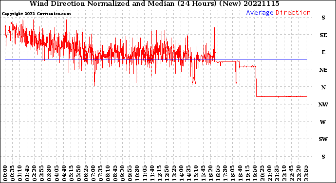 Milwaukee Weather Wind Direction<br>Normalized and Median<br>(24 Hours) (New)