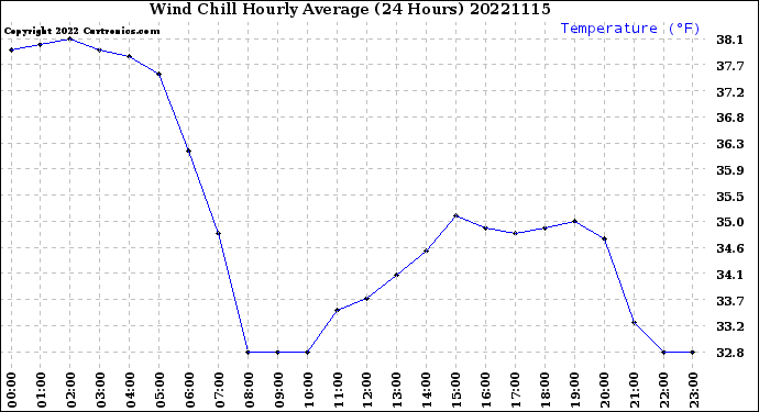 Milwaukee Weather Wind Chill<br>Hourly Average<br>(24 Hours)