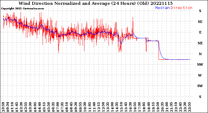 Milwaukee Weather Wind Direction<br>Normalized and Average<br>(24 Hours) (Old)