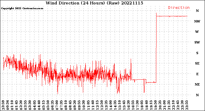 Milwaukee Weather Wind Direction<br>(24 Hours) (Raw)