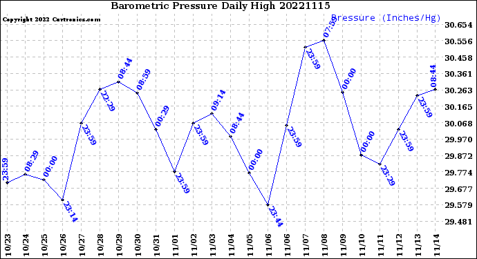 Milwaukee Weather Barometric Pressure<br>Daily High