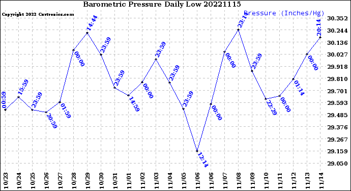 Milwaukee Weather Barometric Pressure<br>Daily Low
