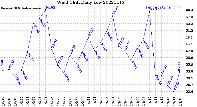 Milwaukee Weather Wind Chill<br>Daily Low