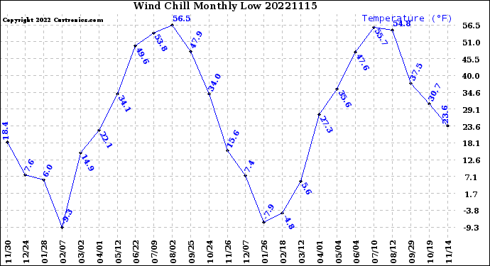 Milwaukee Weather Wind Chill<br>Monthly Low