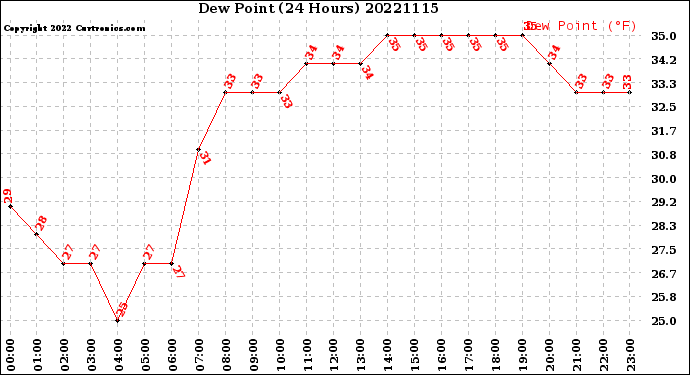 Milwaukee Weather Dew Point<br>(24 Hours)
