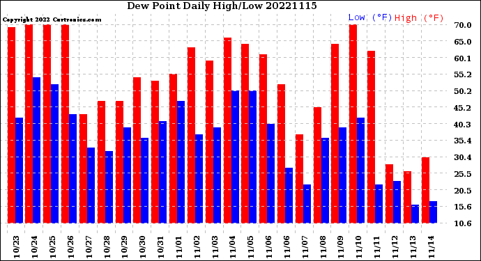 Milwaukee Weather Dew Point<br>Daily High/Low