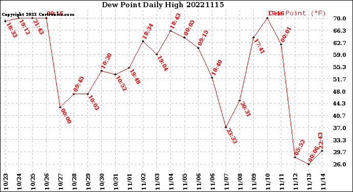 Milwaukee Weather Dew Point<br>Daily High