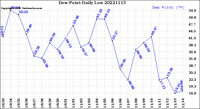 Milwaukee Weather Dew Point<br>Daily Low