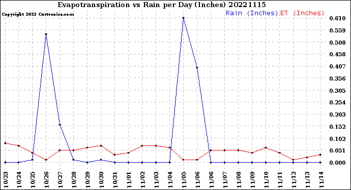 Milwaukee Weather Evapotranspiration<br>vs Rain per Day<br>(Inches)