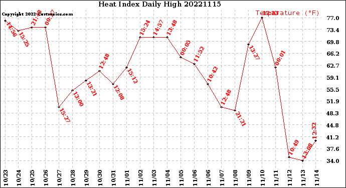 Milwaukee Weather Heat Index<br>Daily High