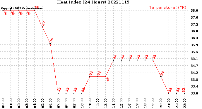Milwaukee Weather Heat Index<br>(24 Hours)