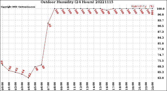 Milwaukee Weather Outdoor Humidity<br>(24 Hours)