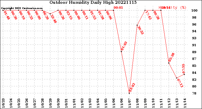 Milwaukee Weather Outdoor Humidity<br>Daily High