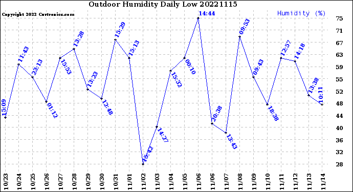 Milwaukee Weather Outdoor Humidity<br>Daily Low