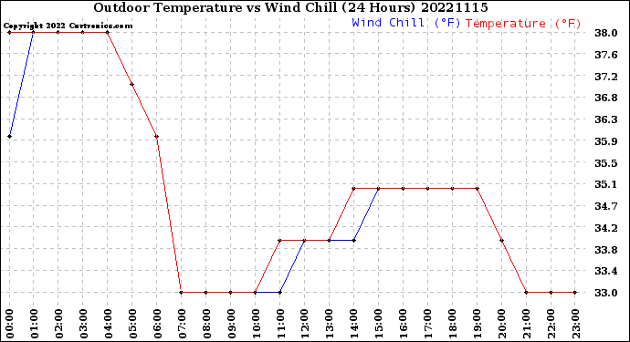 Milwaukee Weather Outdoor Temperature<br>vs Wind Chill<br>(24 Hours)