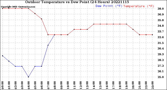 Milwaukee Weather Outdoor Temperature<br>vs Dew Point<br>(24 Hours)