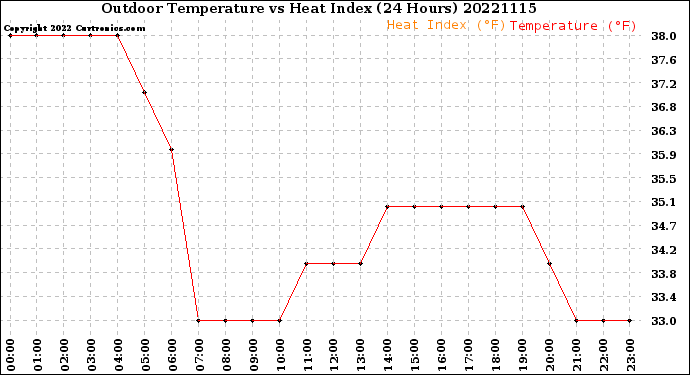 Milwaukee Weather Outdoor Temperature<br>vs Heat Index<br>(24 Hours)