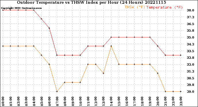 Milwaukee Weather Outdoor Temperature<br>vs THSW Index<br>per Hour<br>(24 Hours)