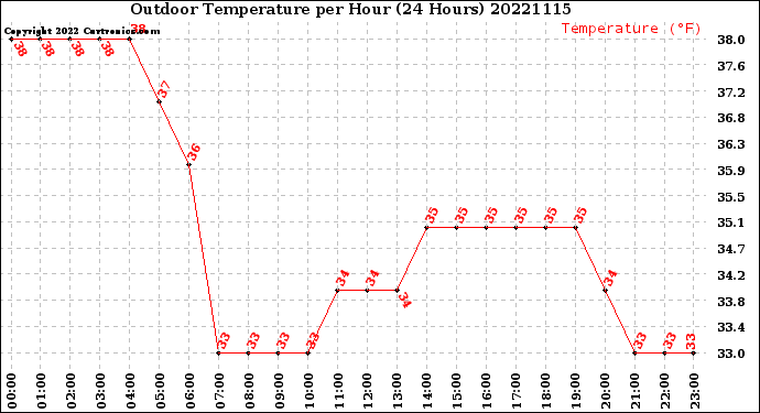 Milwaukee Weather Outdoor Temperature<br>per Hour<br>(24 Hours)