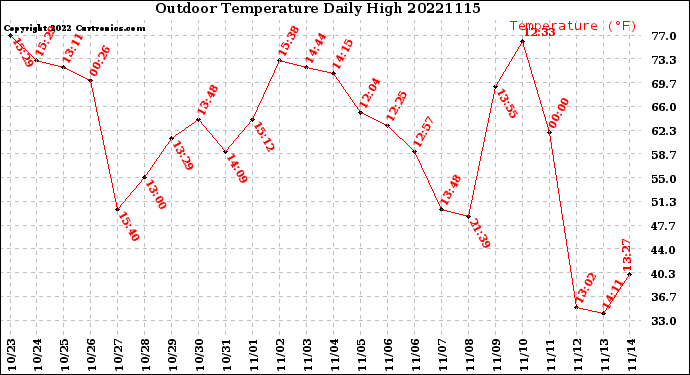 Milwaukee Weather Outdoor Temperature<br>Daily High