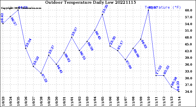 Milwaukee Weather Outdoor Temperature<br>Daily Low