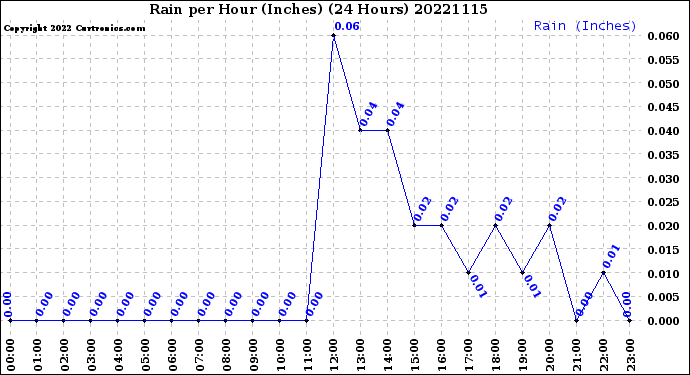 Milwaukee Weather Rain<br>per Hour<br>(Inches)<br>(24 Hours)