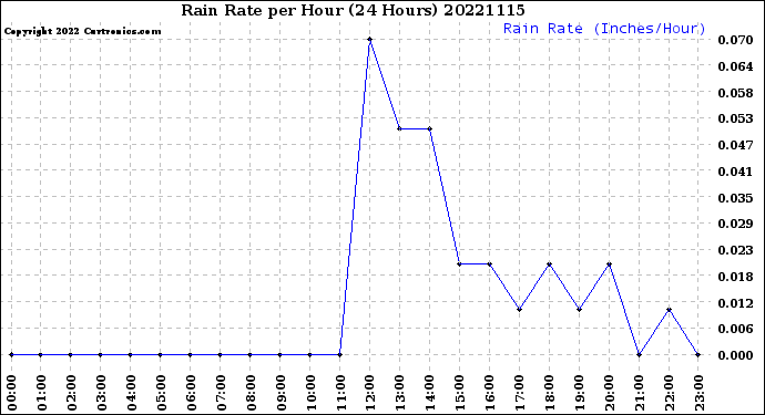 Milwaukee Weather Rain Rate<br>per Hour<br>(24 Hours)