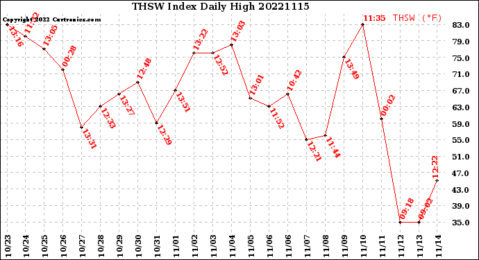 Milwaukee Weather THSW Index<br>Daily High