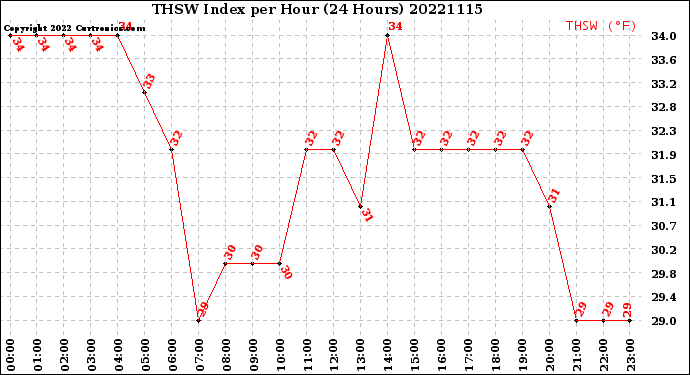 Milwaukee Weather THSW Index<br>per Hour<br>(24 Hours)