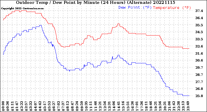 Milwaukee Weather Outdoor Temp / Dew Point<br>by Minute<br>(24 Hours) (Alternate)
