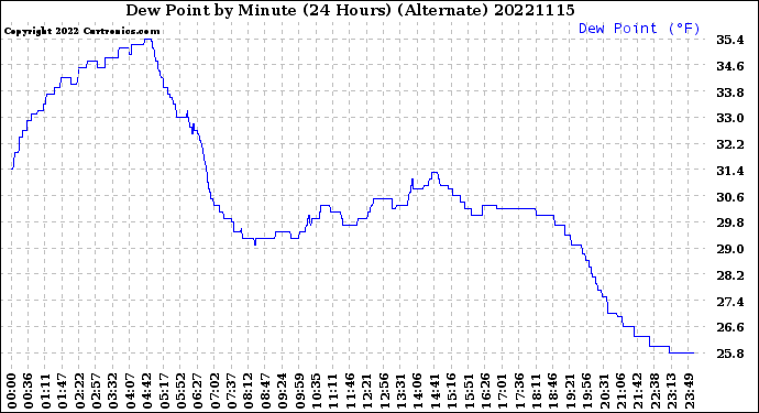 Milwaukee Weather Dew Point<br>by Minute<br>(24 Hours) (Alternate)