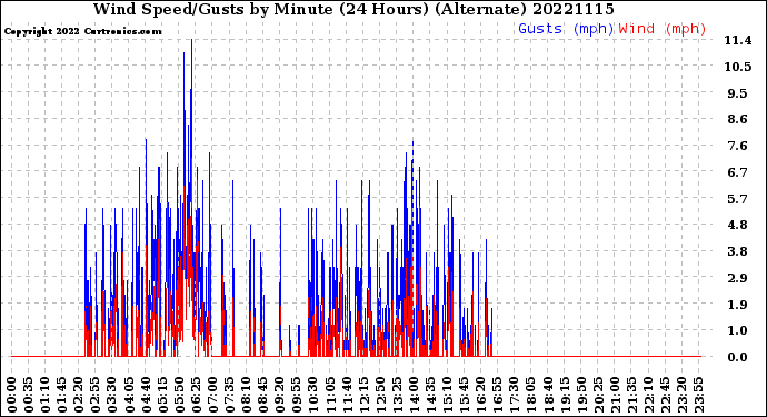 Milwaukee Weather Wind Speed/Gusts<br>by Minute<br>(24 Hours) (Alternate)