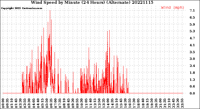 Milwaukee Weather Wind Speed<br>by Minute<br>(24 Hours) (Alternate)