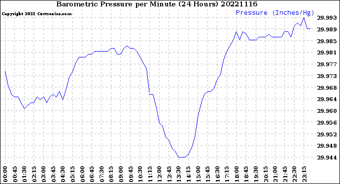 Milwaukee Weather Barometric Pressure<br>per Minute<br>(24 Hours)