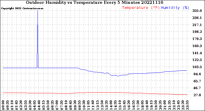 Milwaukee Weather Outdoor Humidity<br>vs Temperature<br>Every 5 Minutes