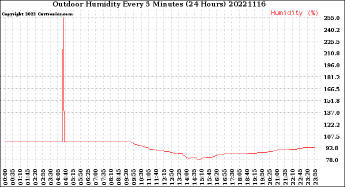 Milwaukee Weather Outdoor Humidity<br>Every 5 Minutes<br>(24 Hours)