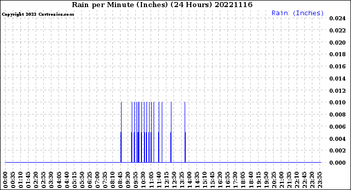 Milwaukee Weather Rain<br>per Minute<br>(Inches)<br>(24 Hours)