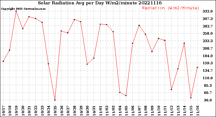 Milwaukee Weather Solar Radiation<br>Avg per Day W/m2/minute