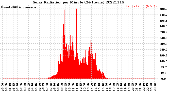 Milwaukee Weather Solar Radiation<br>per Minute<br>(24 Hours)